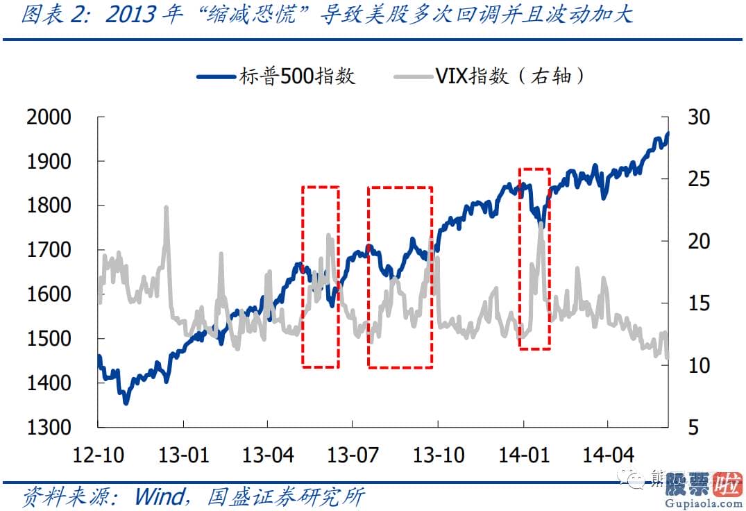 美股投资板块-怎么才算是明确的缩减信号可以参考2013年所用到的两种表述