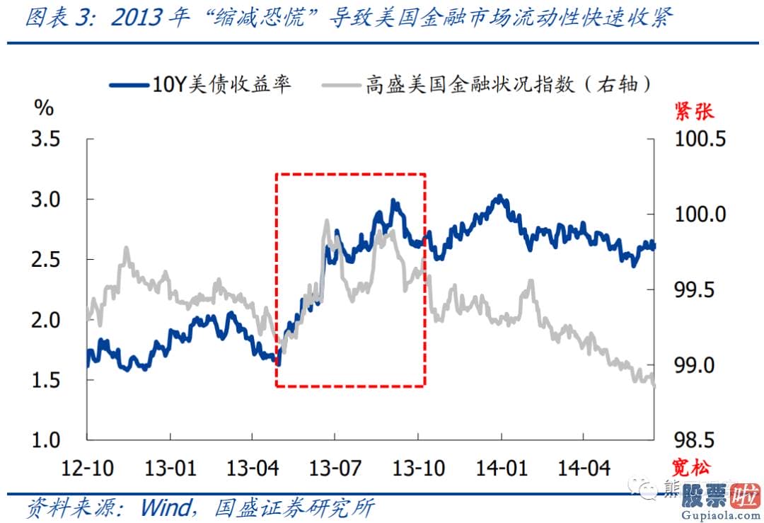 美股投资板块-怎么才算是明确的缩减信号可以参考2013年所用到的两种表述