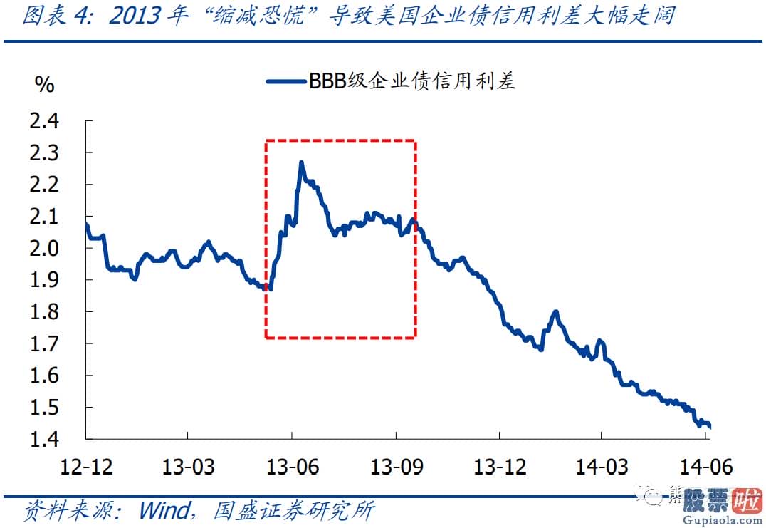 美股投资板块-怎么才算是明确的缩减信号可以参考2013年所用到的两种表述