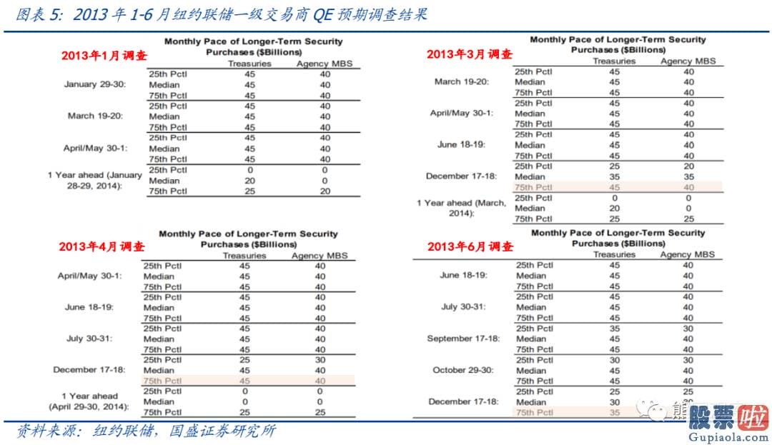 美股投资板块-怎么才算是明确的缩减信号可以参考2013年所用到的两种表述