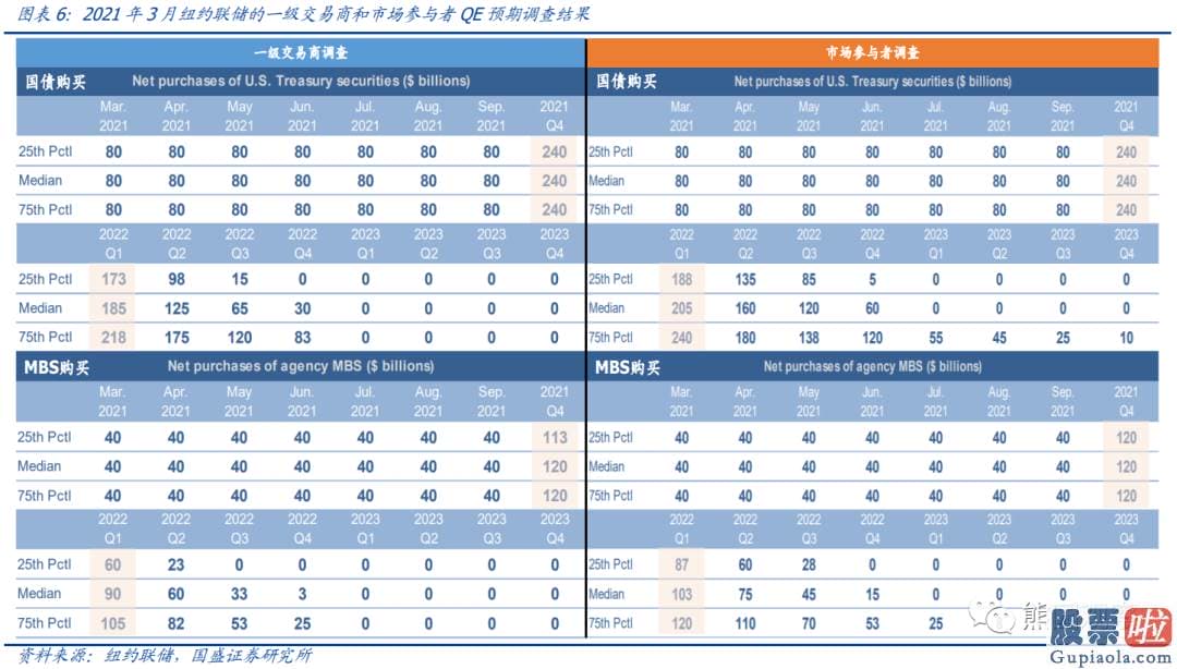 美股投资板块-怎么才算是明确的缩减信号可以参考2013年所用到的两种表述