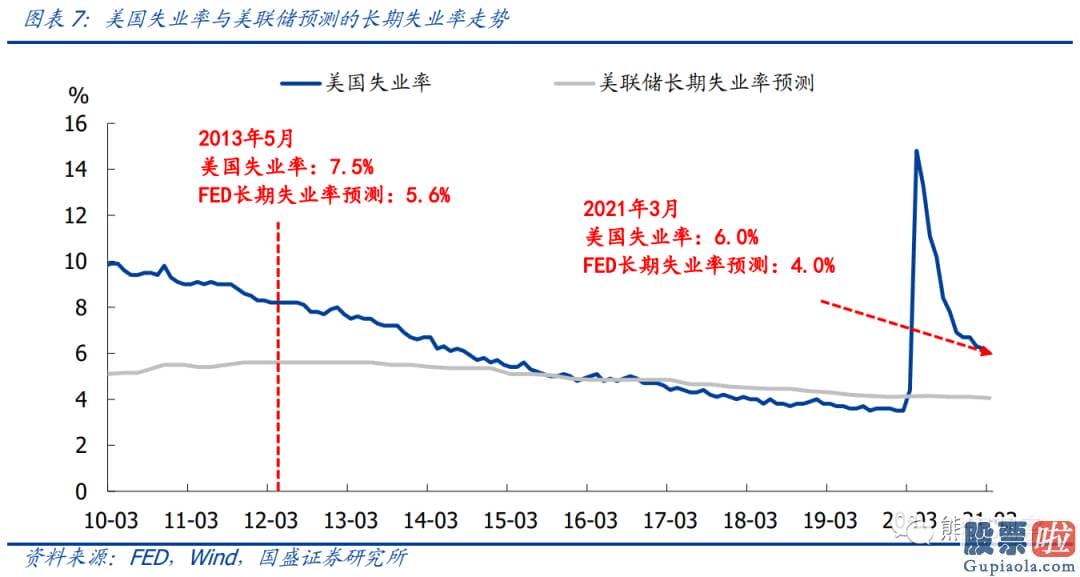 美股投资板块-怎么才算是明确的缩减信号可以参考2013年所用到的两种表述