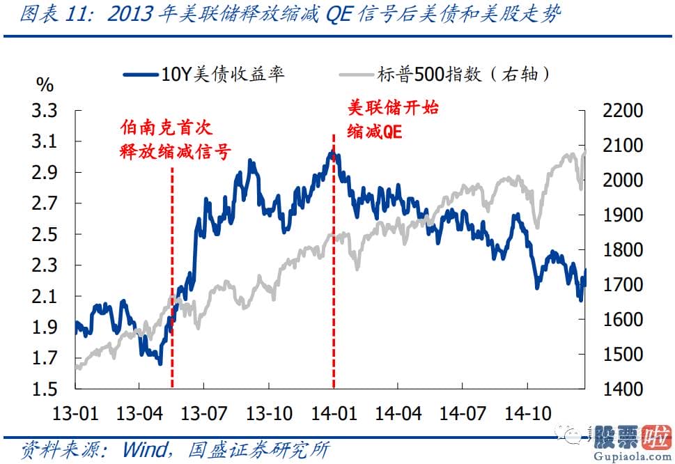 美股投资板块-怎么才算是明确的缩减信号可以参考2013年所用到的两种表述