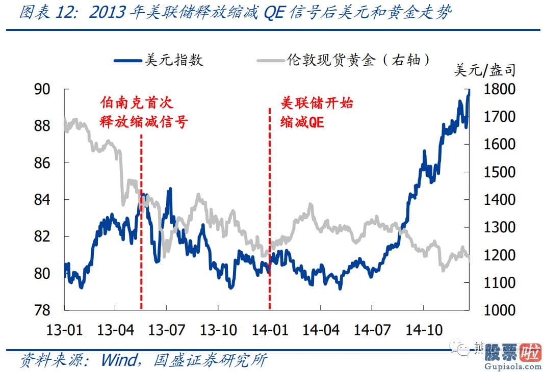 美股投资板块-怎么才算是明确的缩减信号可以参考2013年所用到的两种表述