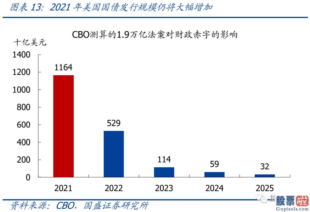 美股投资板块-怎么才算是明确的缩减信号可以参考2013年所用到的两种表述