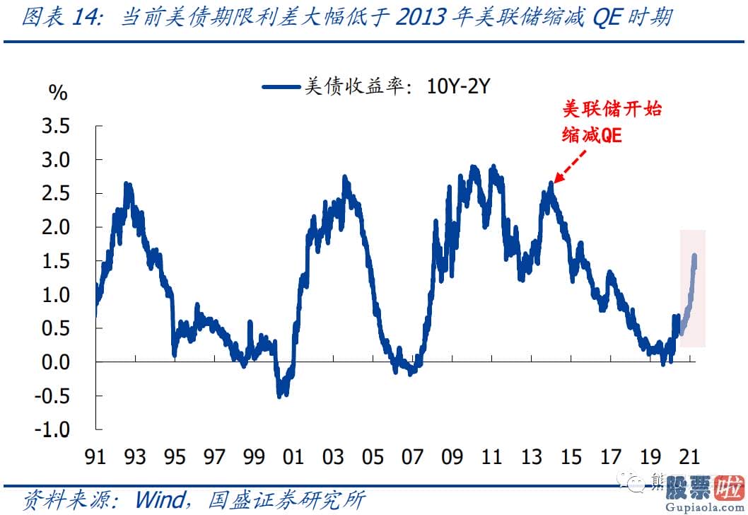 美股投资板块-怎么才算是明确的缩减信号可以参考2013年所用到的两种表述