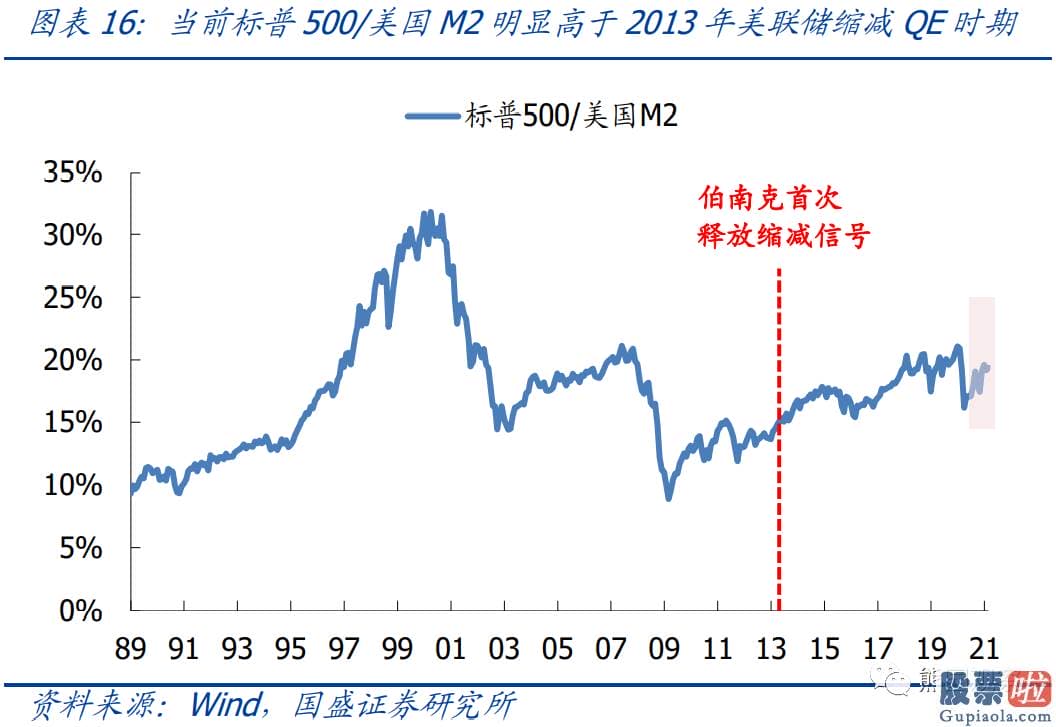 美股投资板块-怎么才算是明确的缩减信号可以参考2013年所用到的两种表述