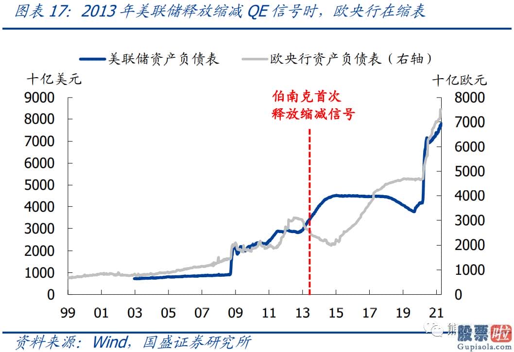 美股投资板块-怎么才算是明确的缩减信号可以参考2013年所用到的两种表述