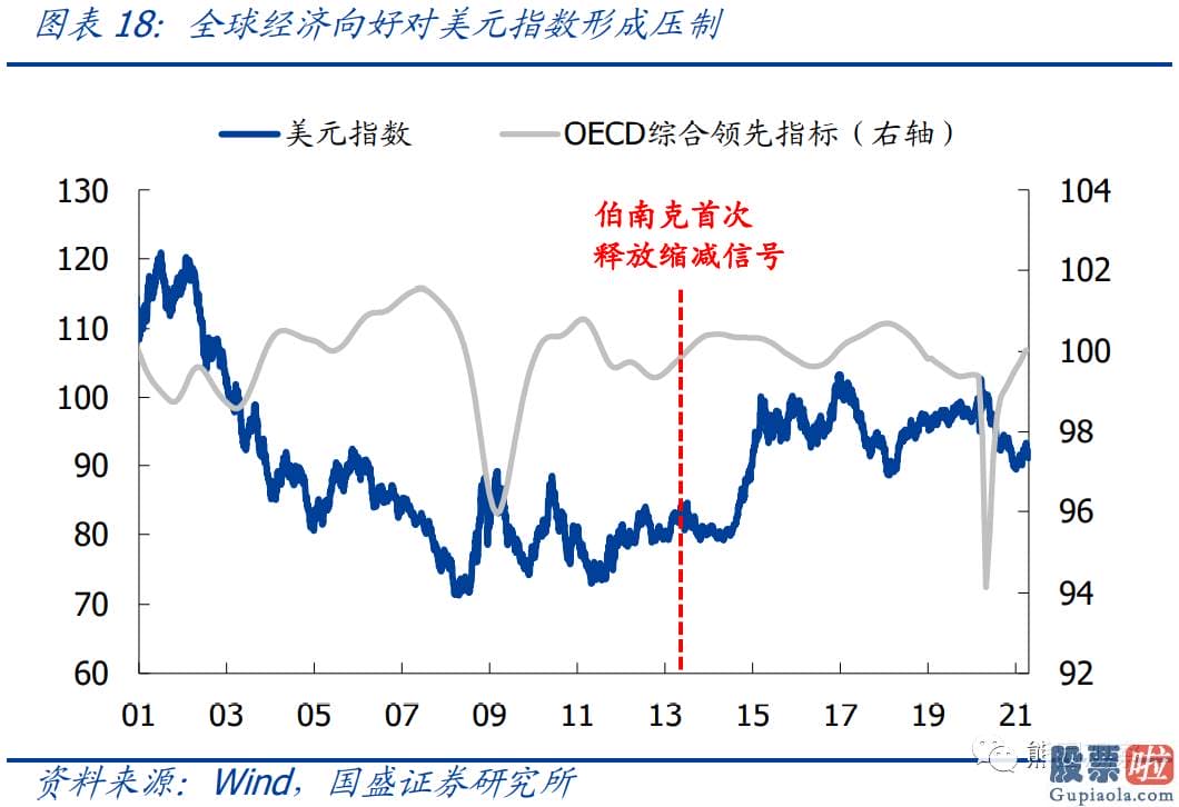 美股投资板块-怎么才算是明确的缩减信号可以参考2013年所用到的两种表述