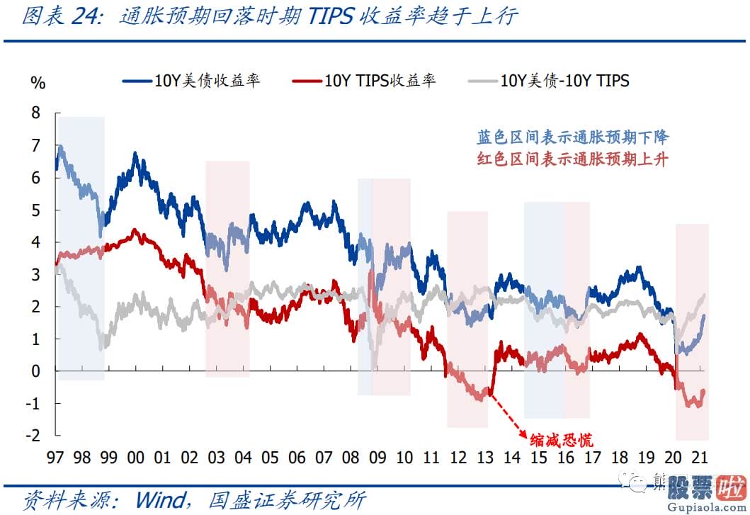 美股投资板块-怎么才算是明确的缩减信号可以参考2013年所用到的两种表述