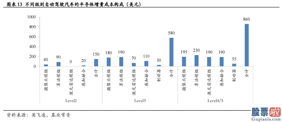 国家允许投资美股 车载AI芯片