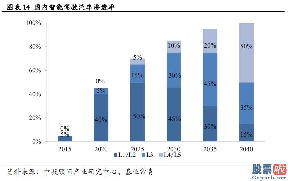 国家允许投资美股 车载AI芯片