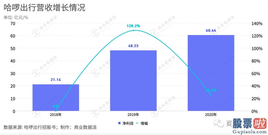 东方财富投资美股佣金：是共享单车这个商业模式的核心bug.2019年和2020年