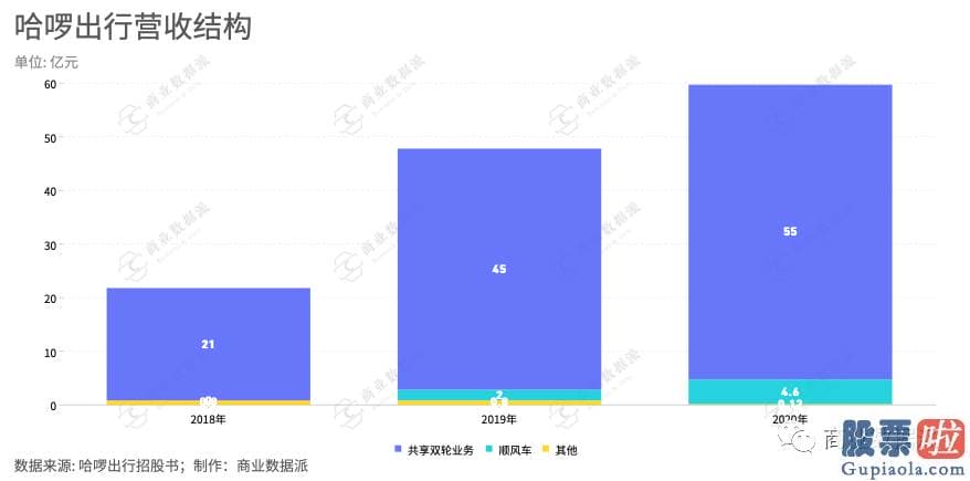 东方财富投资美股佣金：是共享单车这个商业模式的核心bug.2019年和2020年