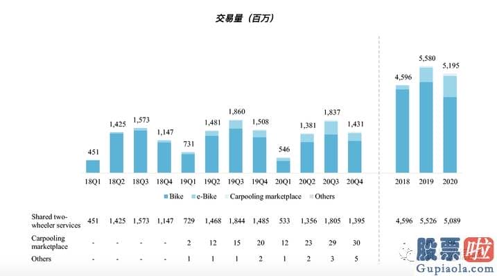 东方财富投资美股佣金：是共享单车这个商业模式的核心bug.2019年和2020年