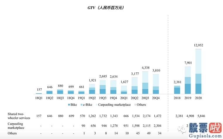 东方财富投资美股佣金：是共享单车这个商业模式的核心bug.2019年和2020年