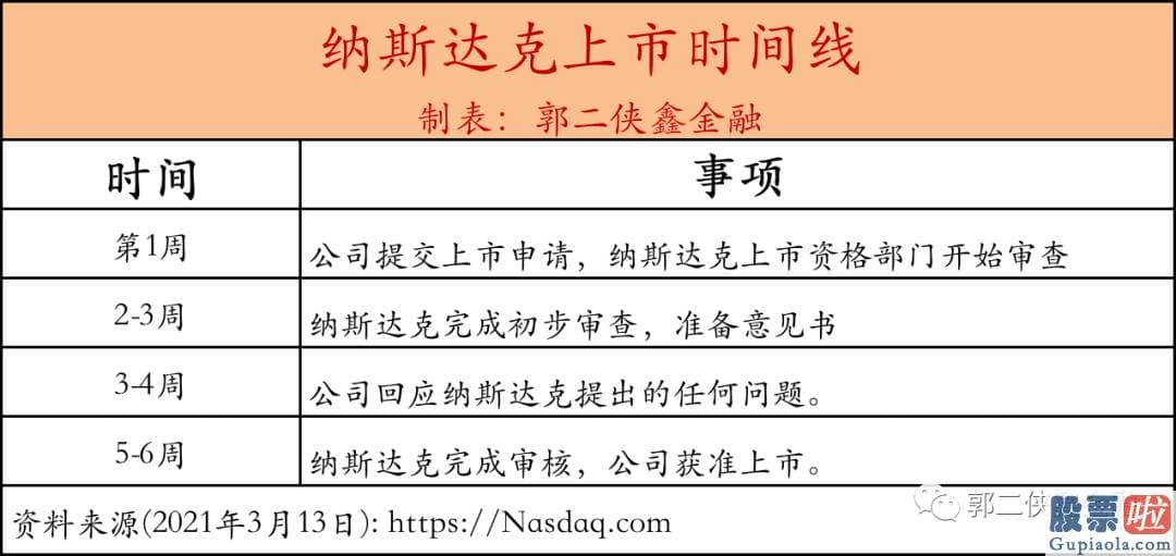 芒格投资的美股：纳斯达克上市的时间线如下