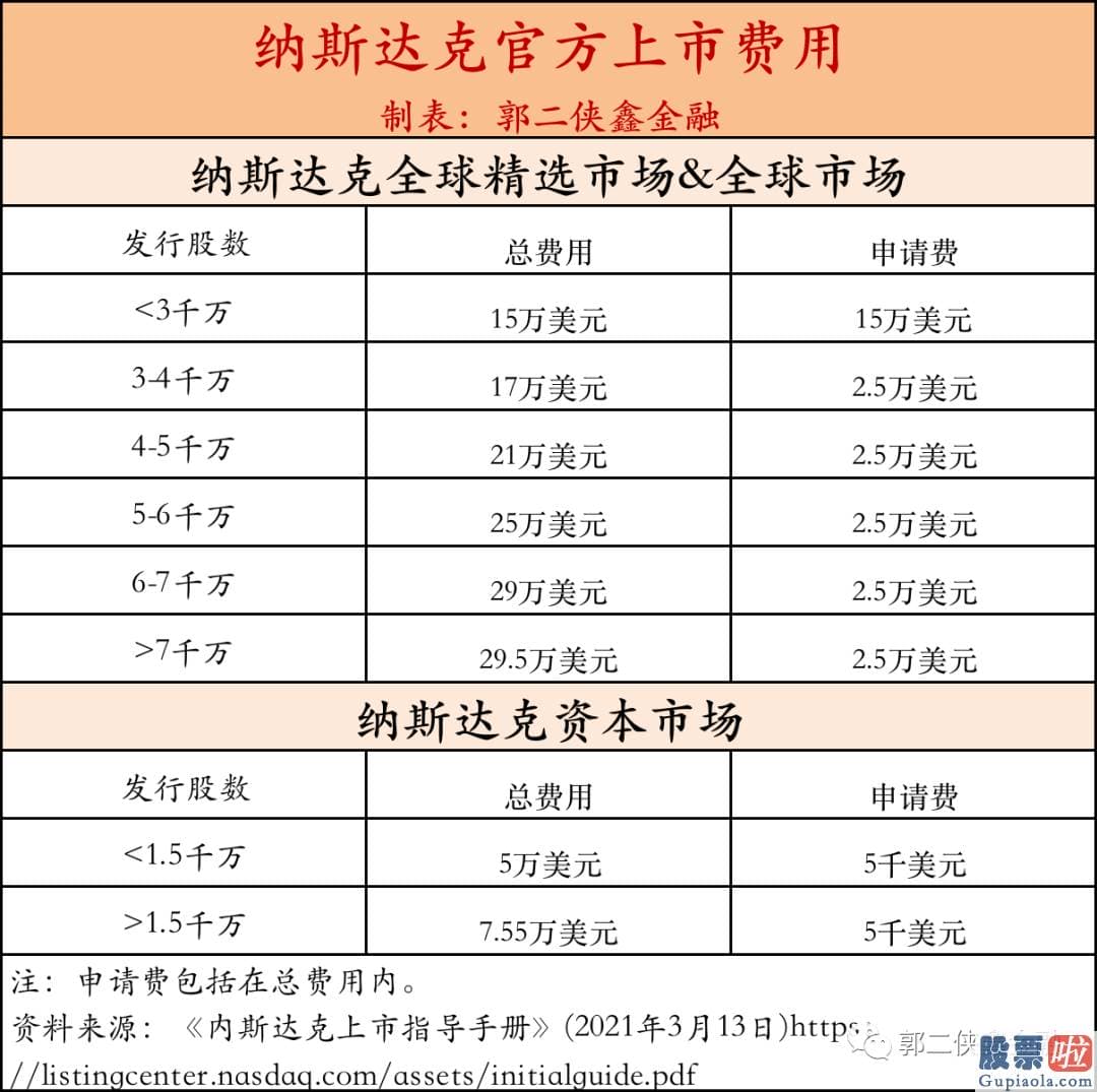 芒格投资的美股：纳斯达克上市的时间线如下