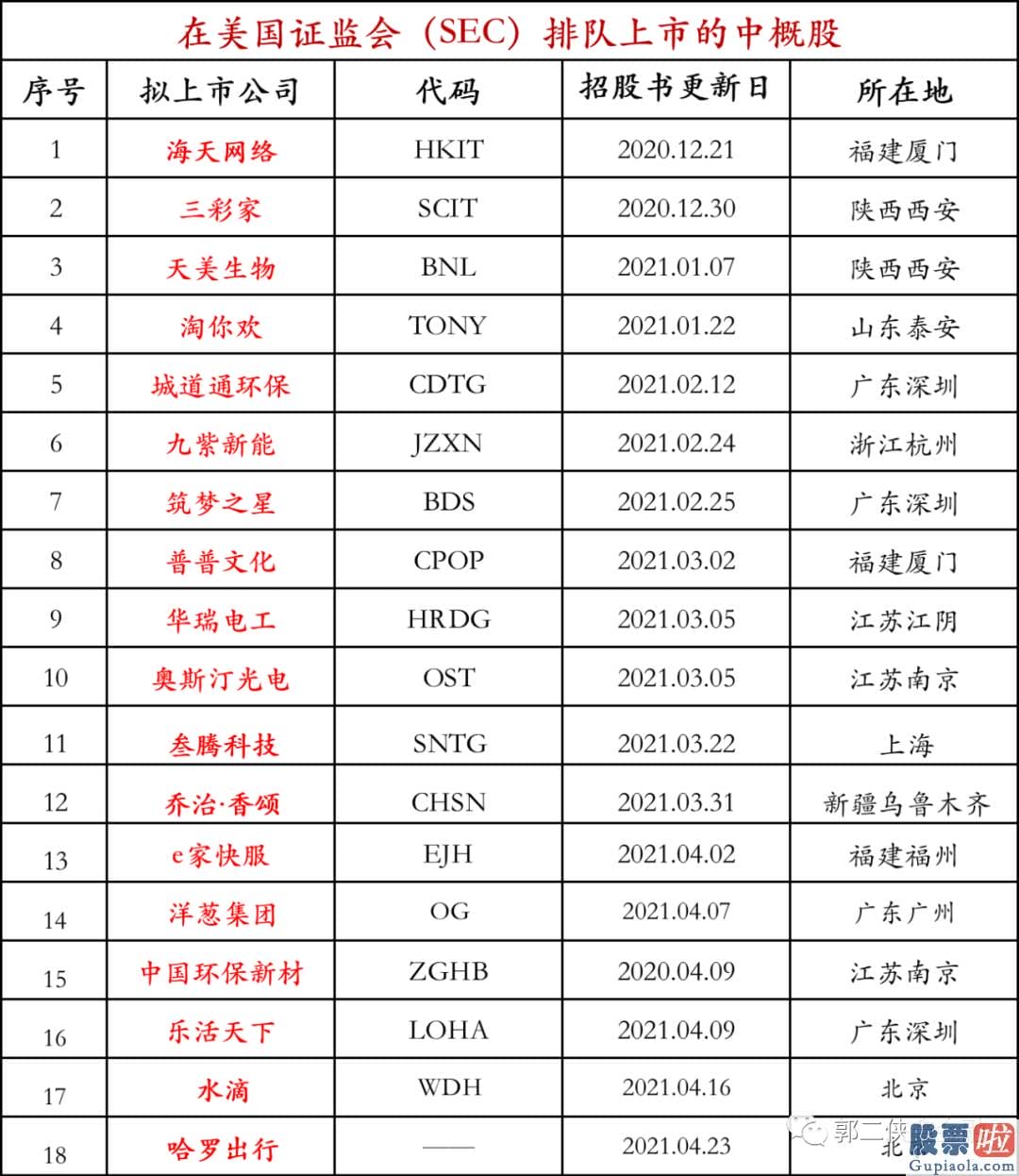 芒格投资的美股：纳斯达克上市的时间线如下