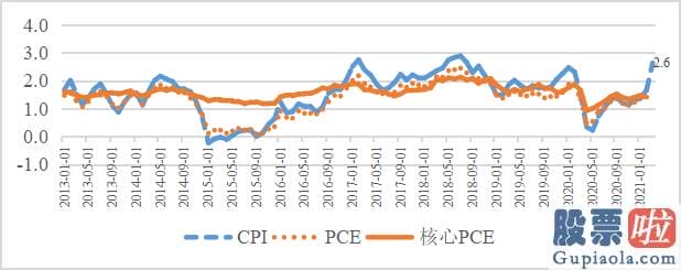 怎么去投资美股：从2021年2月份到4月23日