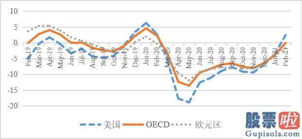 怎么去投资美股：从2021年2月份到4月23日