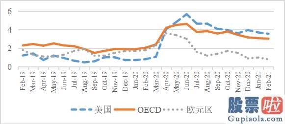 怎么去投资美股：从2021年2月份到4月23日