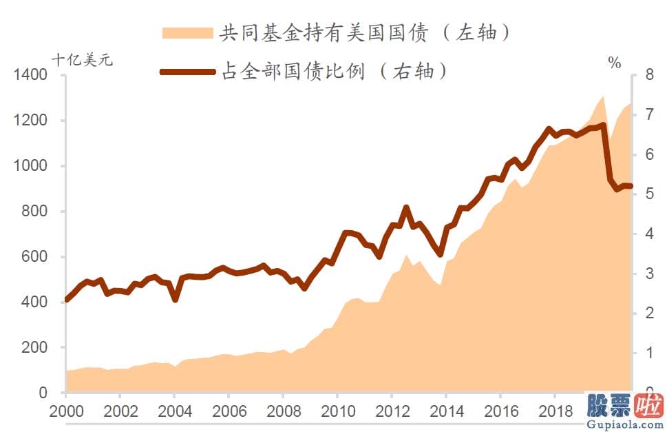 投资美股怎么汇回国内 长期美国国债更具配置价值