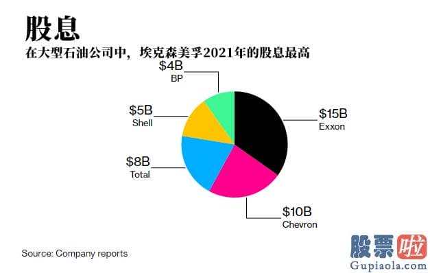 投资美股最低多少股 埃克森估计为190亿美元