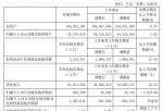 美凯龙投资明细淘股_公司2021年一季度营业收入526.14亿元