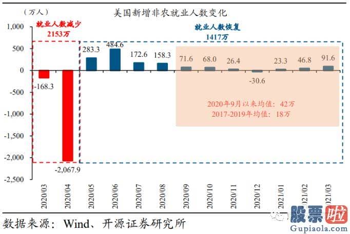 国内机构怎么投资美股 美联储更关心就业