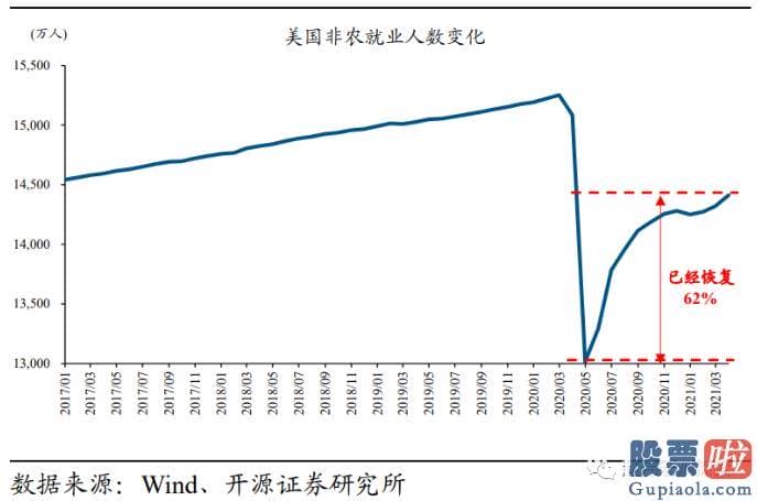 国内机构怎么投资美股 美联储更关心就业