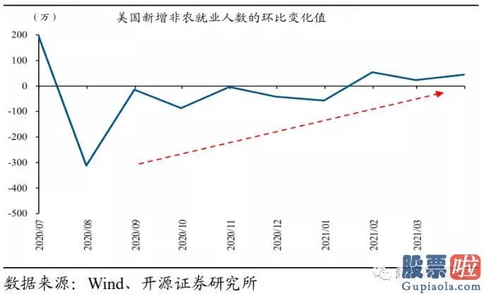 国内机构怎么投资美股 美联储更关心就业