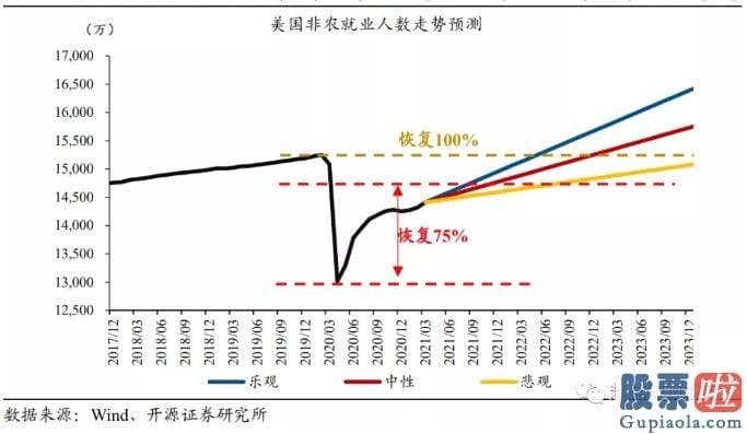 国内机构怎么投资美股 美联储更关心就业