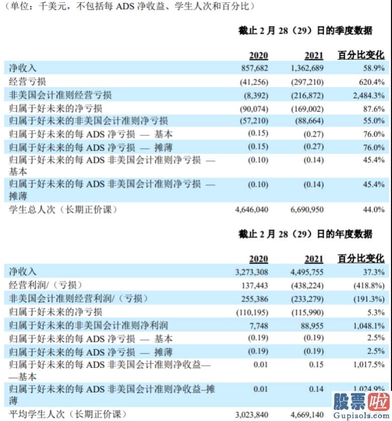 哪些美股可以长期投资_学而思母公司好将来NYSETAL最近公布了2021财年第四财季及全年未经审计财务报告