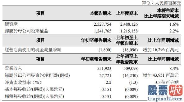 美股 投资账本-一季度实现净利润277.21亿元