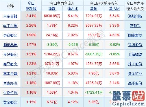 明天股市大盘分析预测：p北向资金pp概念版块下滑榜前十pp概念版块上涨幅度榜前十pp主力净流出前十pp股票监控pp主力净流入前十p