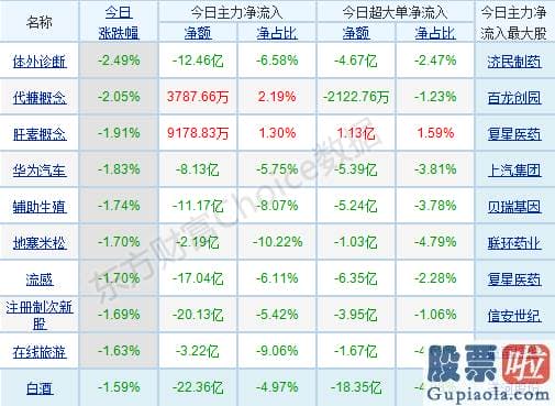 明天股市大盘分析预测：p北向资金pp概念版块下滑榜前十pp概念版块上涨幅度榜前十pp主力净流出前十pp股票监控pp主力净流入前十p