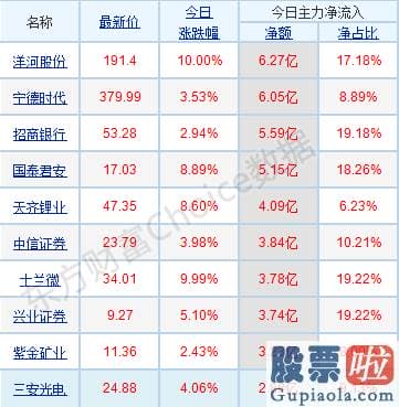 明天股市大盘分析预测：p北向资金pp概念版块下滑榜前十pp概念版块上涨幅度榜前十pp主力净流出前十pp股票监控pp主力净流入前十p