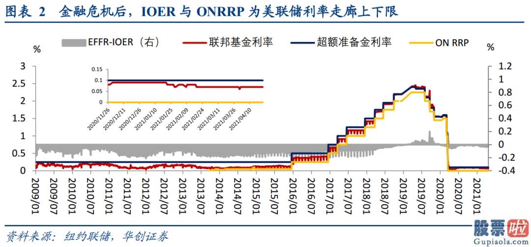 有多少人投资美股 为什么美联储可能提升IOER