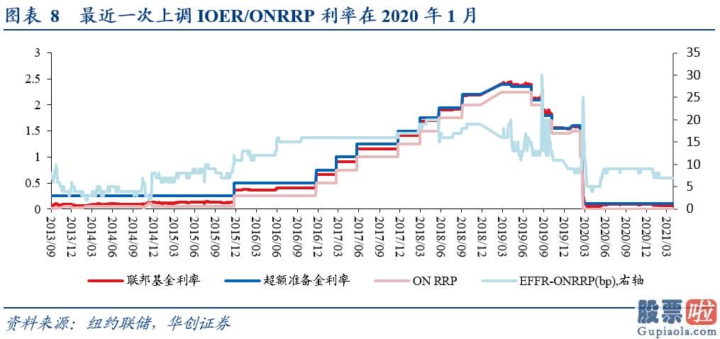 有多少人投资美股 为什么美联储可能提升IOER