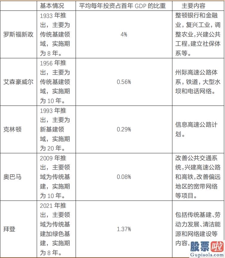 美股行情道琼斯22日晚_美国有四次规模较大的政府基建