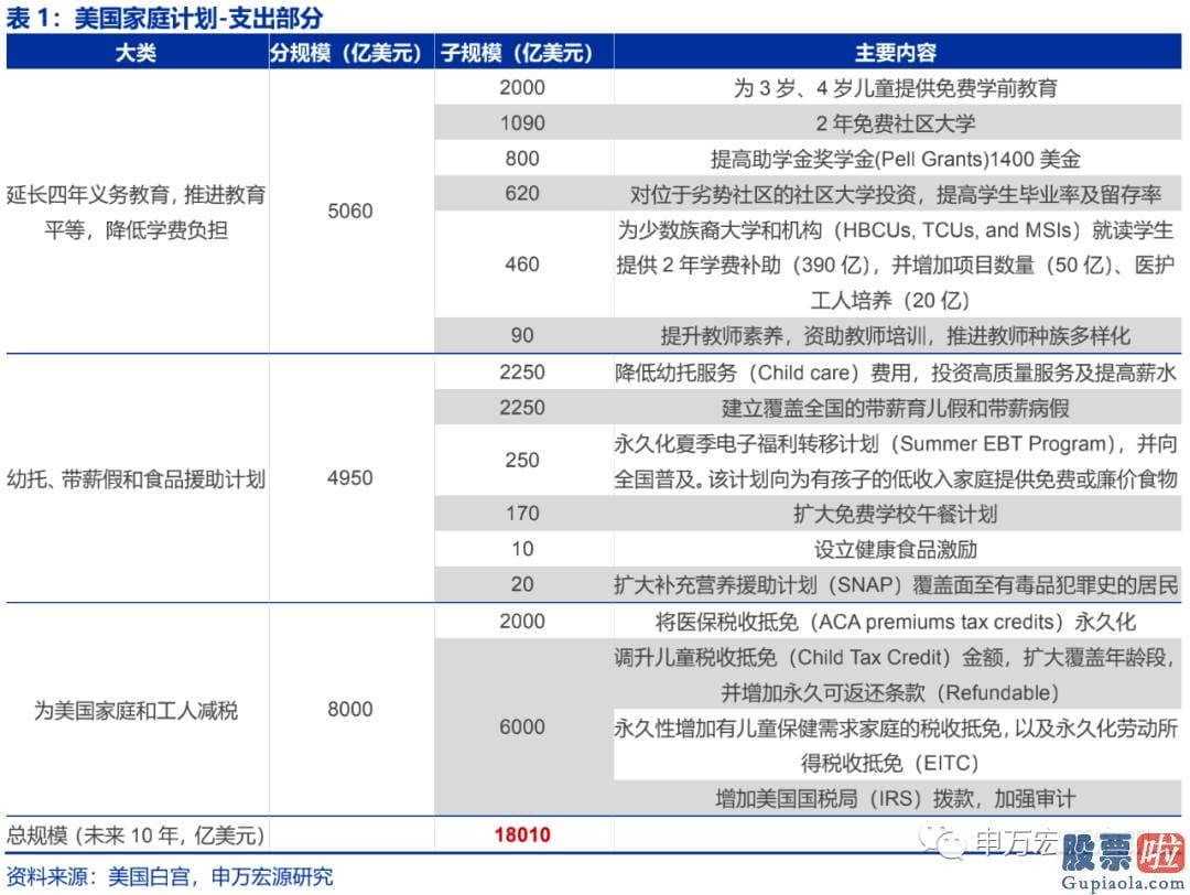 美酷投资真的能有股：那拜登的美国就业计划可以在9月之前利用修正的方式加入到之前通过的美国救援计划中从而生效