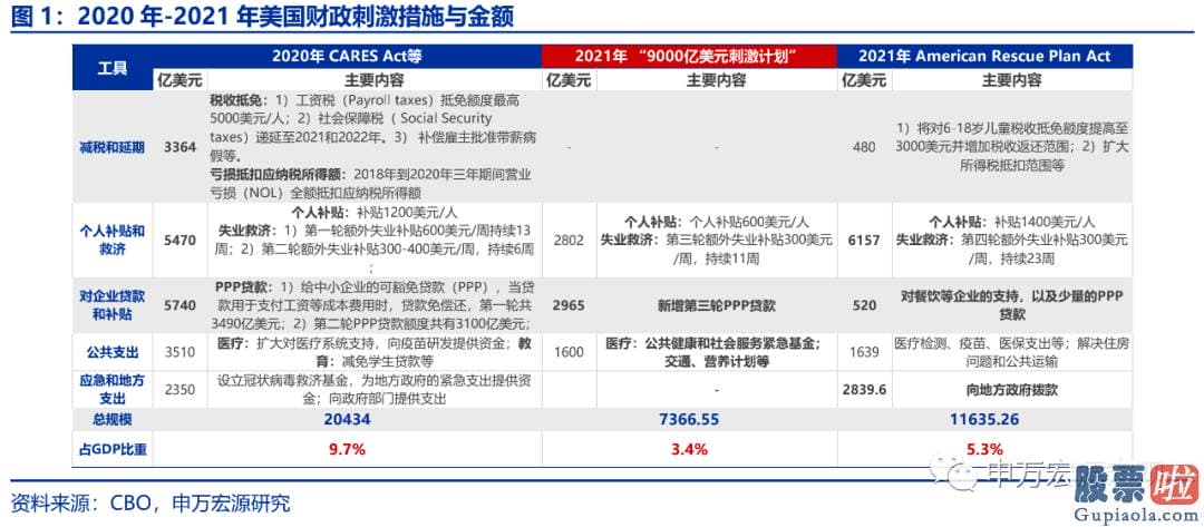 美酷投资真的能有股：那拜登的美国就业计划可以在9月之前利用修正的方式加入到之前通过的美国救援计划中从而生效