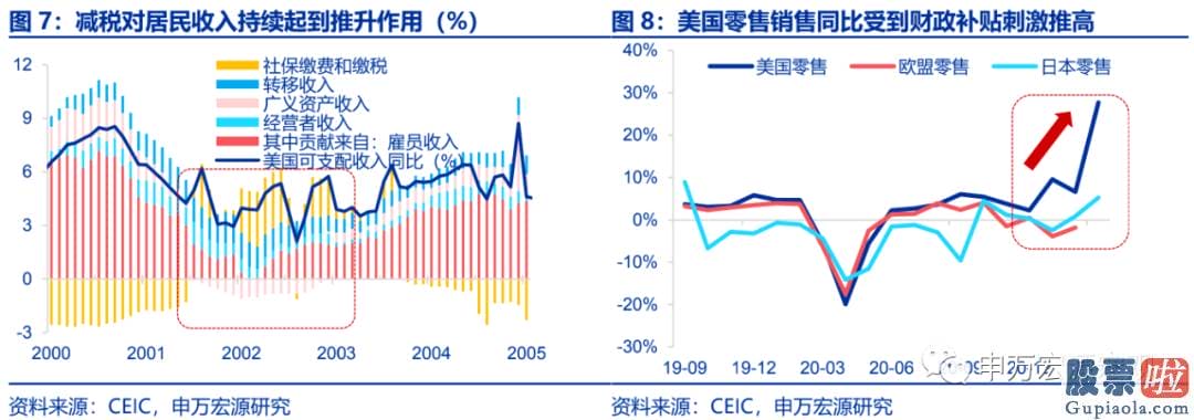 美酷投资真的能有股：那拜登的美国就业计划可以在9月之前利用修正的方式加入到之前通过的美国救援计划中从而生效