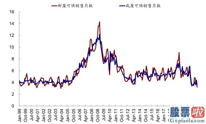 美股行情道琼斯 红黄蓝-例如1家装和耐用品增速领先地产投资