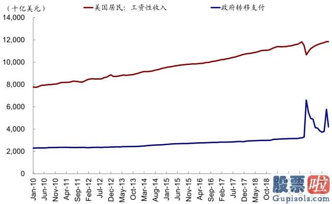 美股行情道琼斯 红黄蓝-例如1家装和耐用品增速领先地产投资