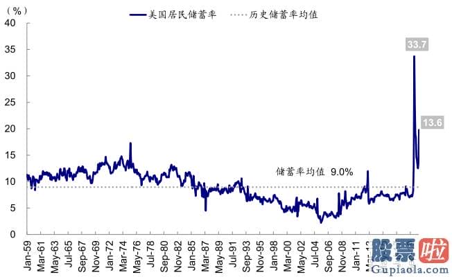 美股行情道琼斯 红黄蓝-例如1家装和耐用品增速领先地产投资