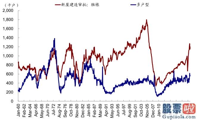 美股行情道琼斯 红黄蓝-例如1家装和耐用品增速领先地产投资