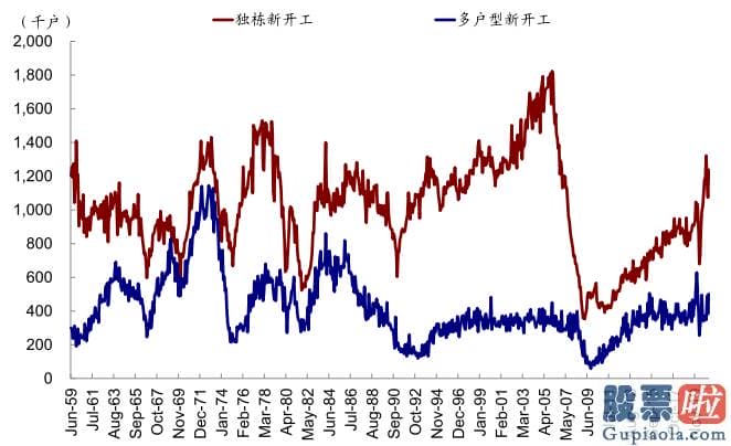 美股行情道琼斯 红黄蓝-例如1家装和耐用品增速领先地产投资