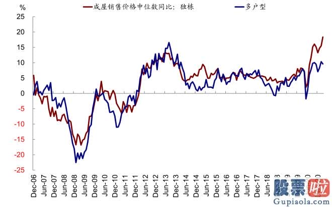 美股行情道琼斯 红黄蓝-例如1家装和耐用品增速领先地产投资